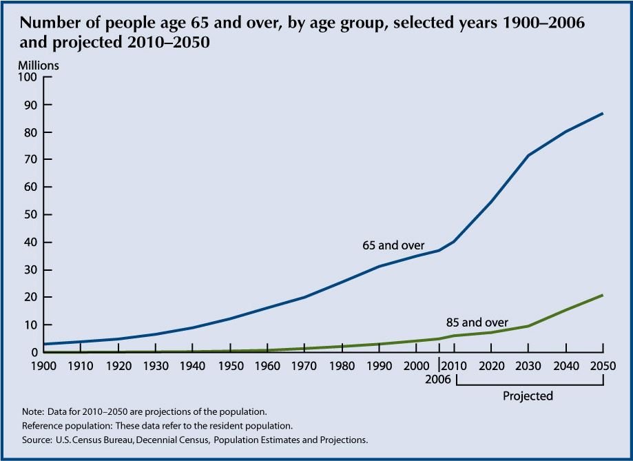 Elderly Population Projection